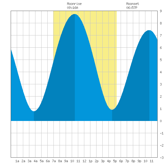 Okatee River tide chart for Saturday, November 22, 2025