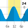 Okatee River tide chart for Monday, November 24, 2025