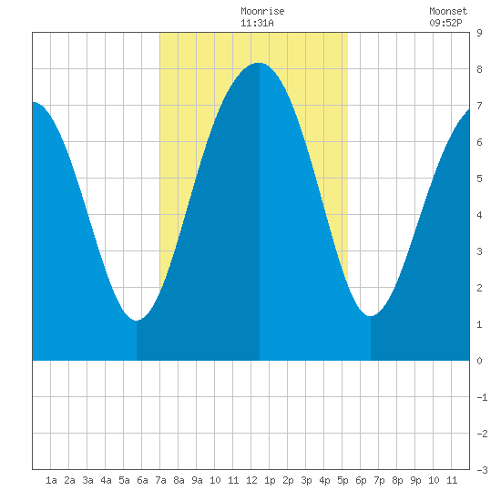 Okatee River tide chart for Tuesday, November 25, 2025