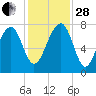 Okatee River tide chart for Friday, November 28, 2025