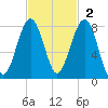 Okatee River tide chart for Sunday, November 2, 2025