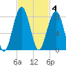 Okatee River tide chart for Tuesday, November 4, 2025