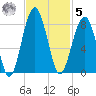 Okatee River tide chart for Wednesday, November 5, 2025