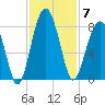 Okatee River tide chart for Friday, November 7, 2025
