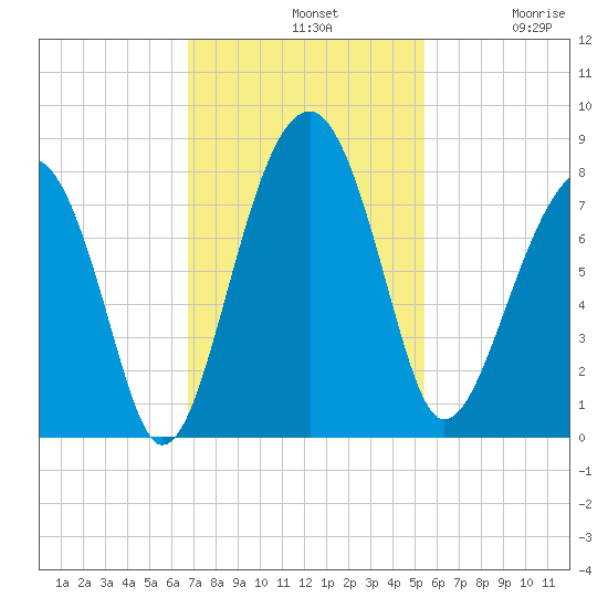 Okatee River tide chart for Sunday, November 9, 2025