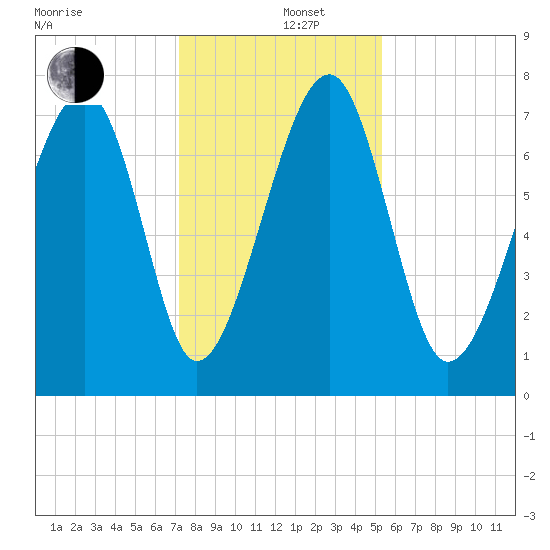 Okatee River tide chart for Thursday, December 11, 2025