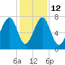 Okatee River tide chart for Friday, December 12, 2025
