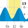 Okatee River tide chart for Saturday, December 13, 2025