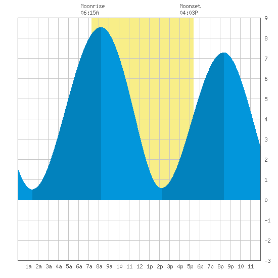 Okatee River tide chart for Thursday, December 18, 2025