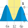 Okatee River tide chart for Monday, December 1, 2025
