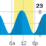 Okatee River tide chart for Tuesday, December 23, 2025