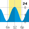 Okatee River tide chart for Wednesday, December 24, 2025