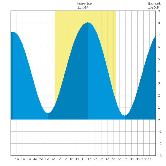 Okatee River tide chart for Thursday, December 25, 2025