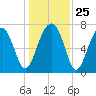 Okatee River tide chart for Thursday, December 25, 2025