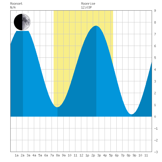 Okatee River tide chart for Saturday, December 27, 2025