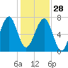 Okatee River tide chart for Sunday, December 28, 2025