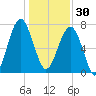 Okatee River tide chart for Tuesday, December 30, 2025
