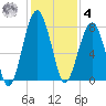 Okatee River tide chart for Thursday, December 4, 2025