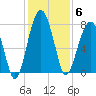 Okatee River tide chart for Saturday, December 6, 2025