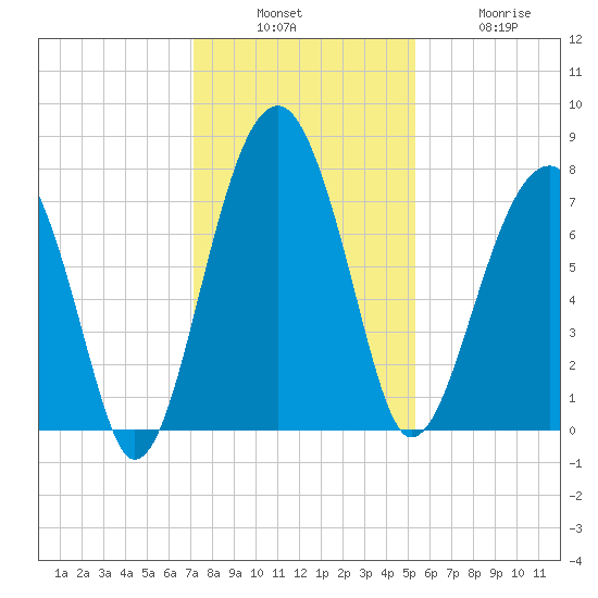 Okatee River tide chart for Sunday, December 7, 2025
