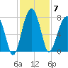 Okatee River tide chart for Sunday, December 7, 2025