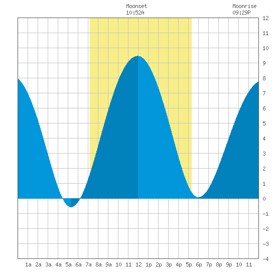 Okatee River tide chart for Monday, December 8, 2025