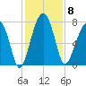 Okatee River tide chart for Monday, December 8, 2025