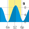 Okatee River tide chart for Tuesday, December 9, 2025