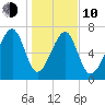 Okatee River tide chart for Saturday, January 10, 2026