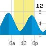 Okatee River tide chart for Monday, January 12, 2026