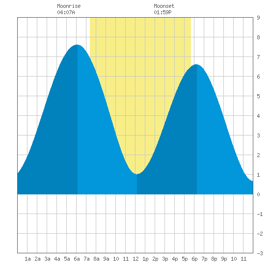 Okatee River tide chart for Wednesday, January 14, 2026