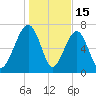 Okatee River tide chart for Thursday, January 15, 2026