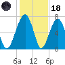 Okatee River tide chart for Sunday, January 18, 2026
