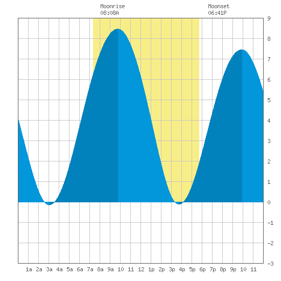 Okatee River tide chart for Monday, January 19, 2026