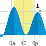 Okatee River tide chart for Thursday, January 1, 2026