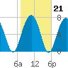 Okatee River tide chart for Wednesday, January 21, 2026