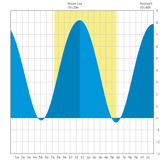 Okatee River tide chart for Thursday, January 22, 2026