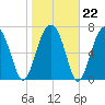 Okatee River tide chart for Thursday, January 22, 2026