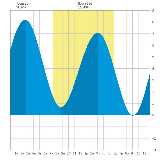 Okatee River tide chart for Monday, January 26, 2026