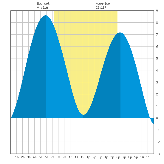 Okatee River tide chart for Thursday, January 29, 2026