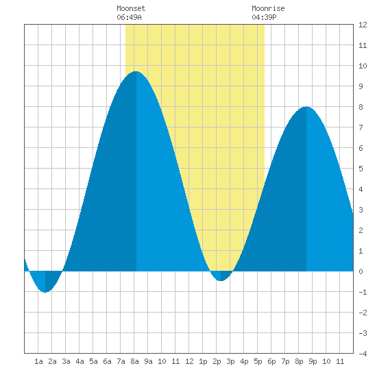 Okatee River tide chart for Friday, January 2, 2026