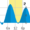 Okatee River tide chart for Friday, January 2, 2026