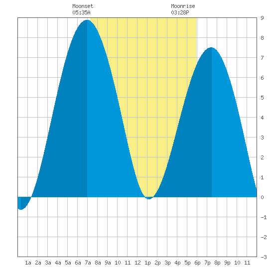 Okatee River tide chart for Friday, January 30, 2026