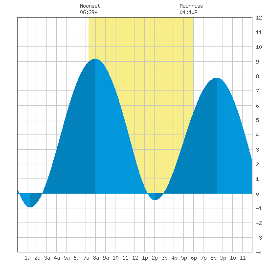Okatee River tide chart for Saturday, January 31, 2026