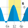 Okatee River tide chart for Tuesday, January 6, 2026