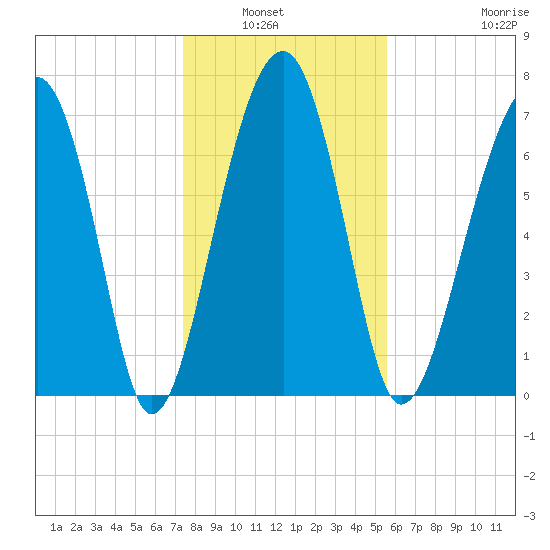 Okatee River tide chart for Wednesday, January 7, 2026