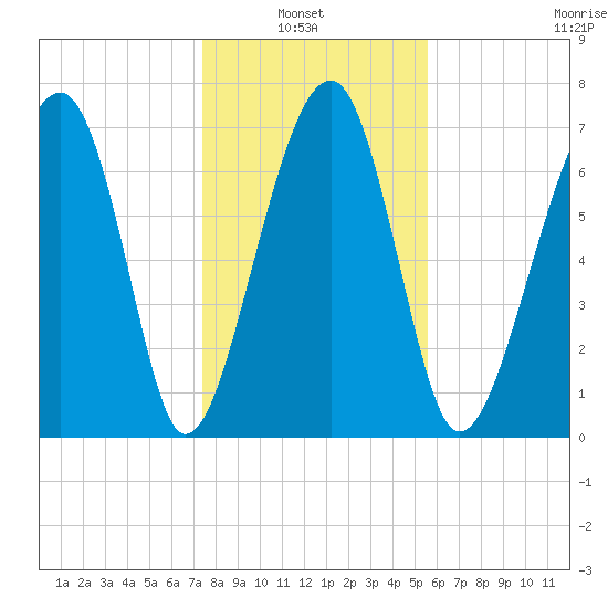 Okatee River tide chart for Thursday, January 8, 2026