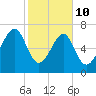 Okatee River tide chart for Tuesday, February 10, 2026