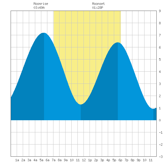 Okatee River tide chart for Thursday, February 12, 2026