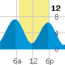 Okatee River tide chart for Thursday, February 12, 2026
